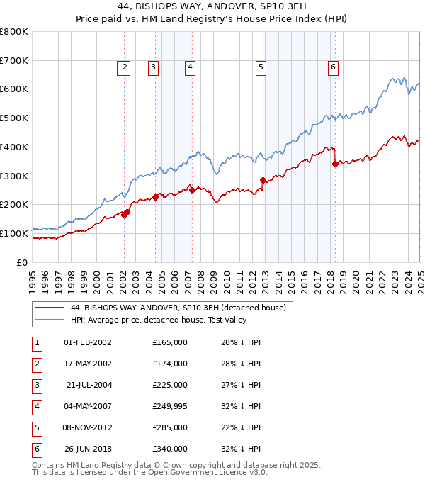 44, BISHOPS WAY, ANDOVER, SP10 3EH: Price paid vs HM Land Registry's House Price Index