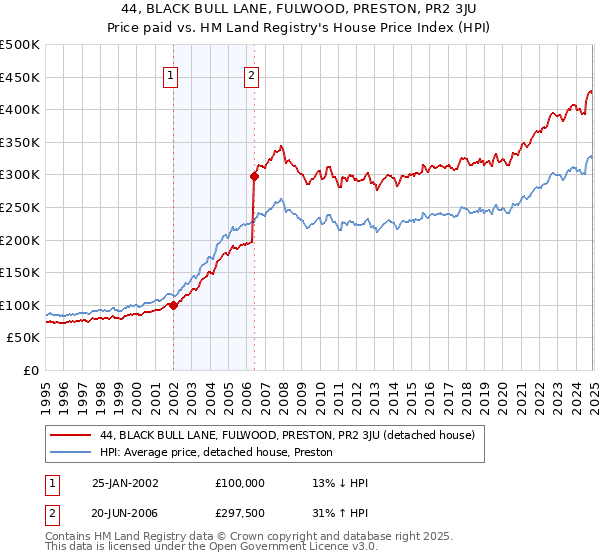 44, BLACK BULL LANE, FULWOOD, PRESTON, PR2 3JU: Price paid vs HM Land Registry's House Price Index