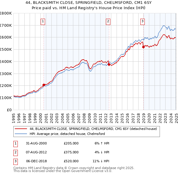 44, BLACKSMITH CLOSE, SPRINGFIELD, CHELMSFORD, CM1 6SY: Price paid vs HM Land Registry's House Price Index