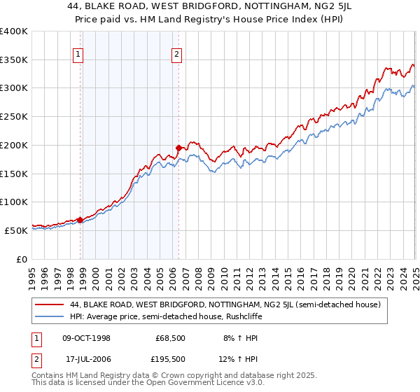 44, BLAKE ROAD, WEST BRIDGFORD, NOTTINGHAM, NG2 5JL: Price paid vs HM Land Registry's House Price Index