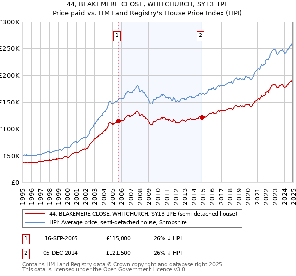 44, BLAKEMERE CLOSE, WHITCHURCH, SY13 1PE: Price paid vs HM Land Registry's House Price Index