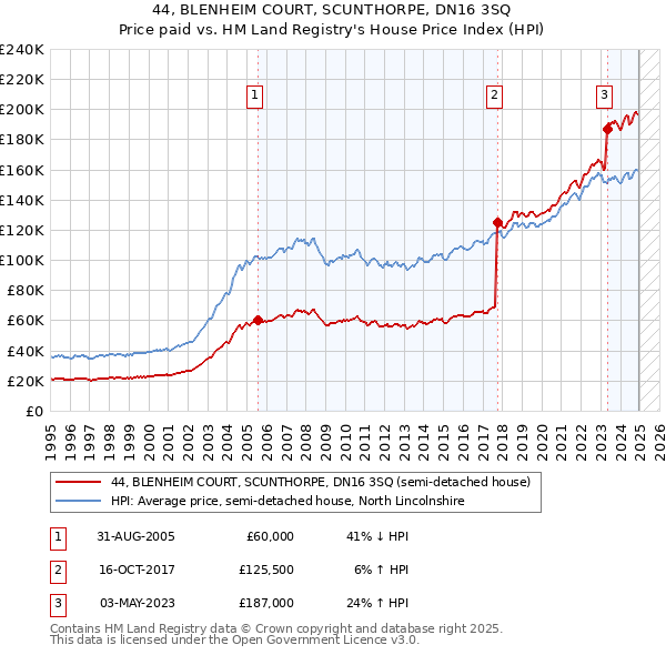 44, BLENHEIM COURT, SCUNTHORPE, DN16 3SQ: Price paid vs HM Land Registry's House Price Index