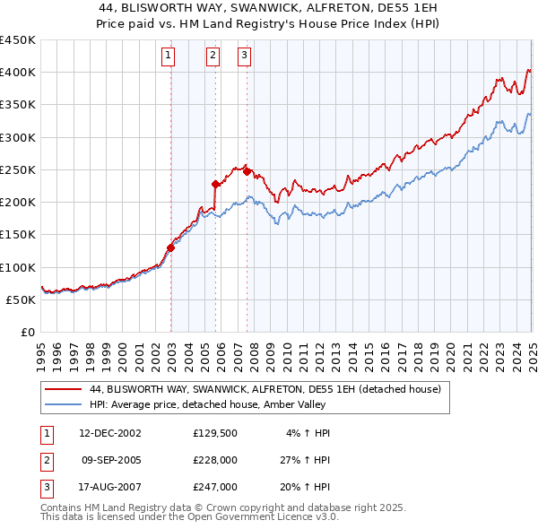44, BLISWORTH WAY, SWANWICK, ALFRETON, DE55 1EH: Price paid vs HM Land Registry's House Price Index