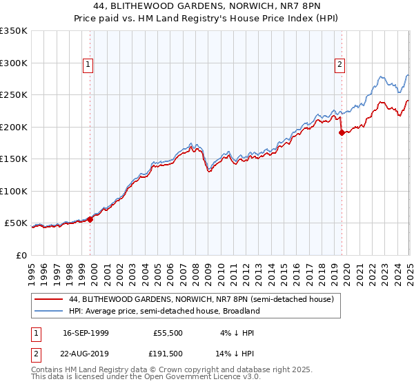44, BLITHEWOOD GARDENS, NORWICH, NR7 8PN: Price paid vs HM Land Registry's House Price Index