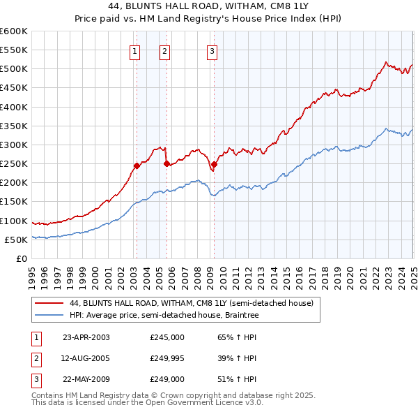 44, BLUNTS HALL ROAD, WITHAM, CM8 1LY: Price paid vs HM Land Registry's House Price Index