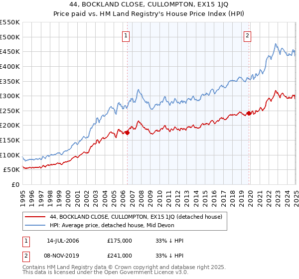 44, BOCKLAND CLOSE, CULLOMPTON, EX15 1JQ: Price paid vs HM Land Registry's House Price Index