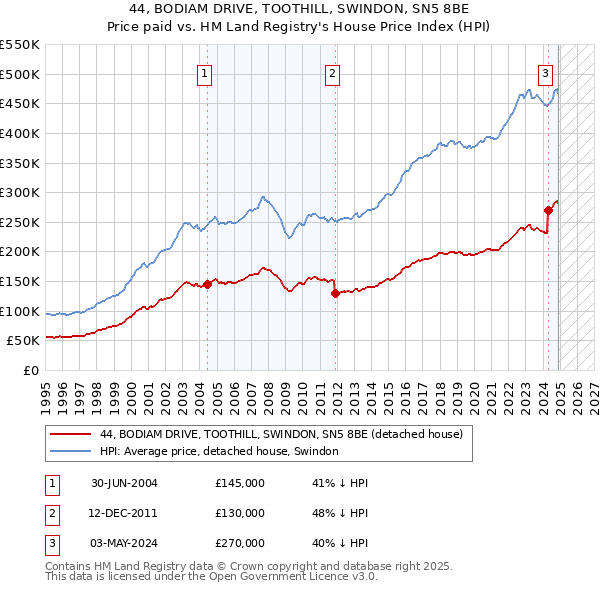 44, BODIAM DRIVE, TOOTHILL, SWINDON, SN5 8BE: Price paid vs HM Land Registry's House Price Index