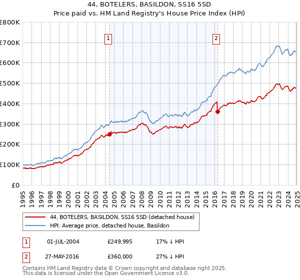 44, BOTELERS, BASILDON, SS16 5SD: Price paid vs HM Land Registry's House Price Index