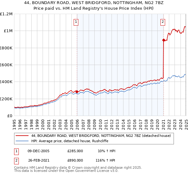 44, BOUNDARY ROAD, WEST BRIDGFORD, NOTTINGHAM, NG2 7BZ: Price paid vs HM Land Registry's House Price Index