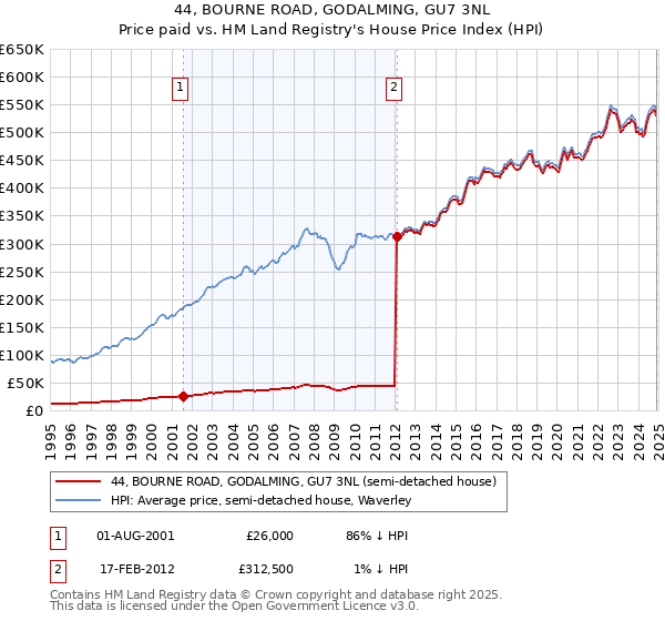 44, BOURNE ROAD, GODALMING, GU7 3NL: Price paid vs HM Land Registry's House Price Index