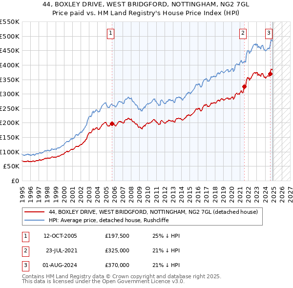 44, BOXLEY DRIVE, WEST BRIDGFORD, NOTTINGHAM, NG2 7GL: Price paid vs HM Land Registry's House Price Index