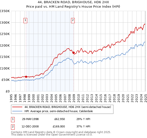 44, BRACKEN ROAD, BRIGHOUSE, HD6 2HX: Price paid vs HM Land Registry's House Price Index