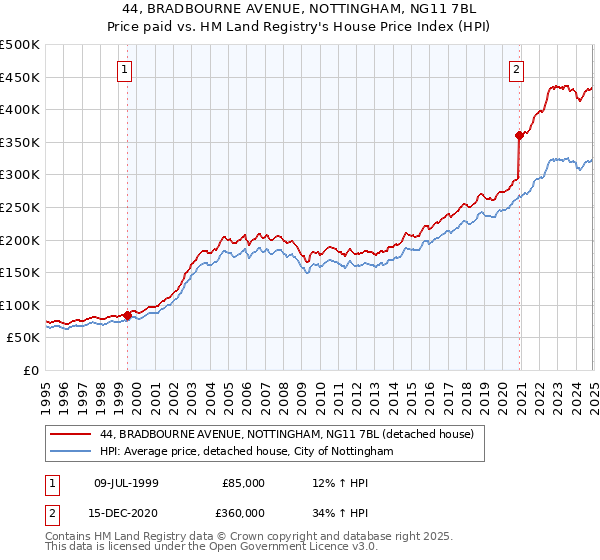 44, BRADBOURNE AVENUE, NOTTINGHAM, NG11 7BL: Price paid vs HM Land Registry's House Price Index