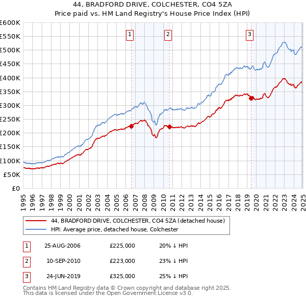 44, BRADFORD DRIVE, COLCHESTER, CO4 5ZA: Price paid vs HM Land Registry's House Price Index