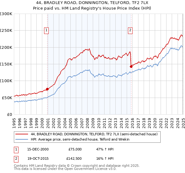 44, BRADLEY ROAD, DONNINGTON, TELFORD, TF2 7LX: Price paid vs HM Land Registry's House Price Index