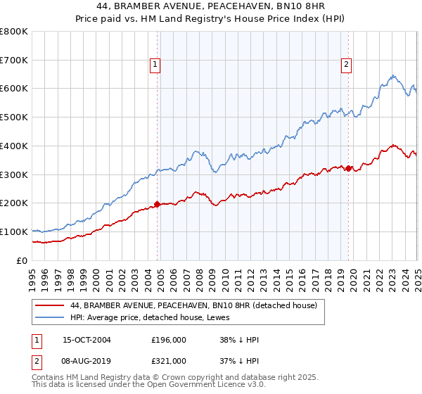 44, BRAMBER AVENUE, PEACEHAVEN, BN10 8HR: Price paid vs HM Land Registry's House Price Index