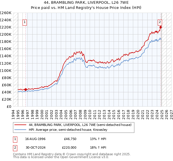 44, BRAMBLING PARK, LIVERPOOL, L26 7WE: Price paid vs HM Land Registry's House Price Index
