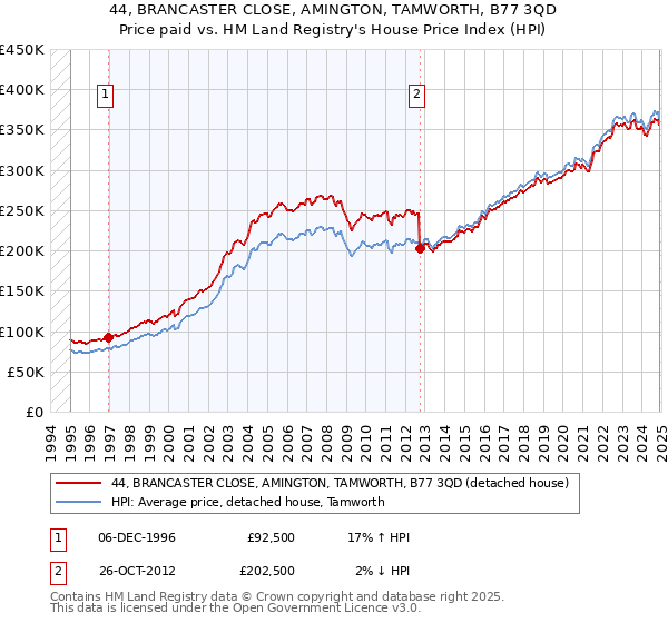 44, BRANCASTER CLOSE, AMINGTON, TAMWORTH, B77 3QD: Price paid vs HM Land Registry's House Price Index