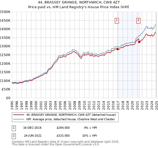 44, BRASSEY GRANGE, NORTHWICH, CW8 4ZT: Price paid vs HM Land Registry's House Price Index