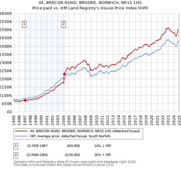 44, BRECON ROAD, BROOKE, NORWICH, NR15 1HS: Price paid vs HM Land Registry's House Price Index