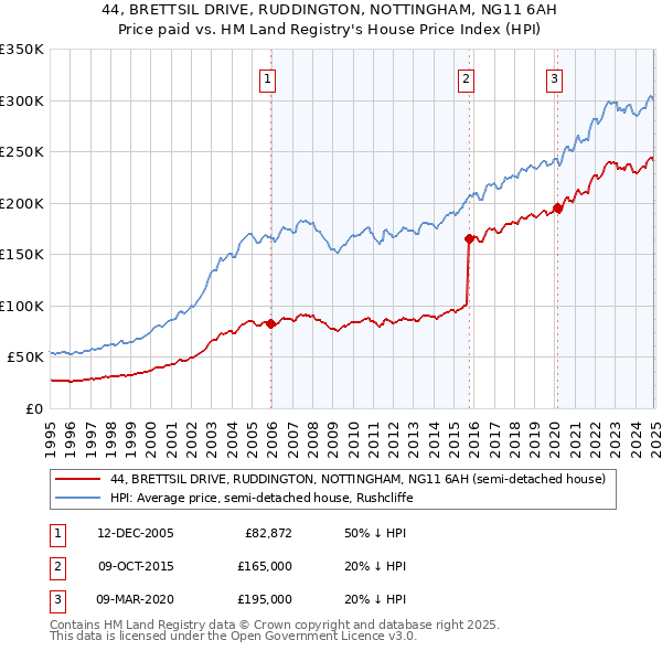 44, BRETTSIL DRIVE, RUDDINGTON, NOTTINGHAM, NG11 6AH: Price paid vs HM Land Registry's House Price Index