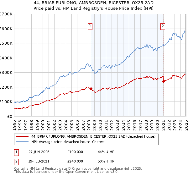 44, BRIAR FURLONG, AMBROSDEN, BICESTER, OX25 2AD: Price paid vs HM Land Registry's House Price Index