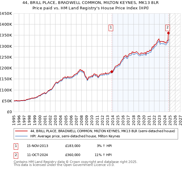 44, BRILL PLACE, BRADWELL COMMON, MILTON KEYNES, MK13 8LR: Price paid vs HM Land Registry's House Price Index