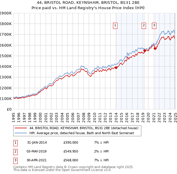 44, BRISTOL ROAD, KEYNSHAM, BRISTOL, BS31 2BE: Price paid vs HM Land Registry's House Price Index