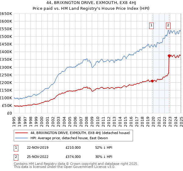 44, BRIXINGTON DRIVE, EXMOUTH, EX8 4HJ: Price paid vs HM Land Registry's House Price Index