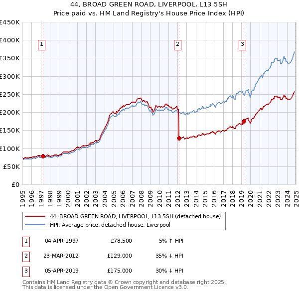 44, BROAD GREEN ROAD, LIVERPOOL, L13 5SH: Price paid vs HM Land Registry's House Price Index