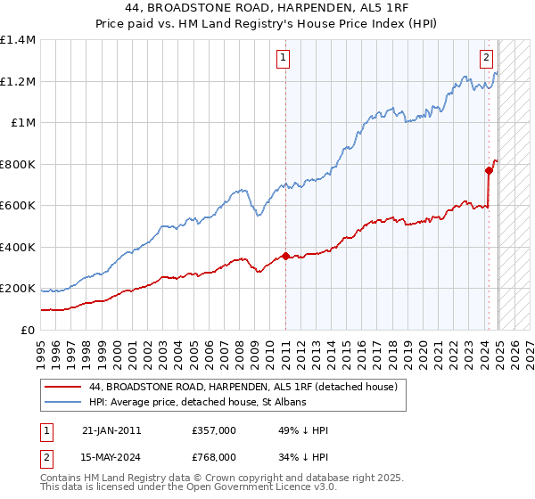 44, BROADSTONE ROAD, HARPENDEN, AL5 1RF: Price paid vs HM Land Registry's House Price Index