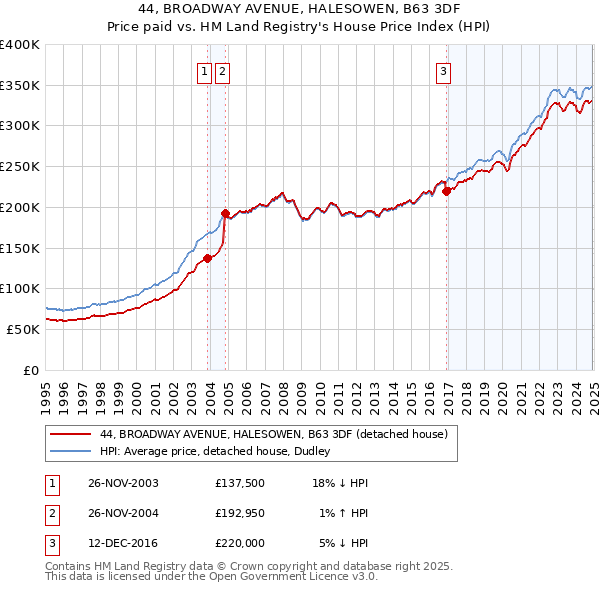 44, BROADWAY AVENUE, HALESOWEN, B63 3DF: Price paid vs HM Land Registry's House Price Index