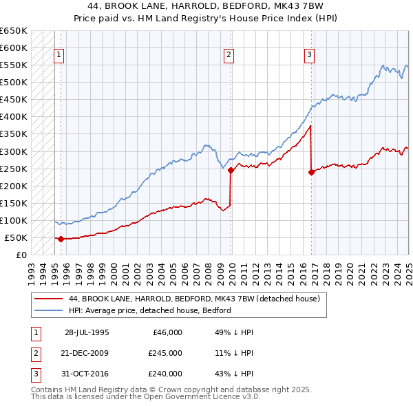 44, BROOK LANE, HARROLD, BEDFORD, MK43 7BW: Price paid vs HM Land Registry's House Price Index