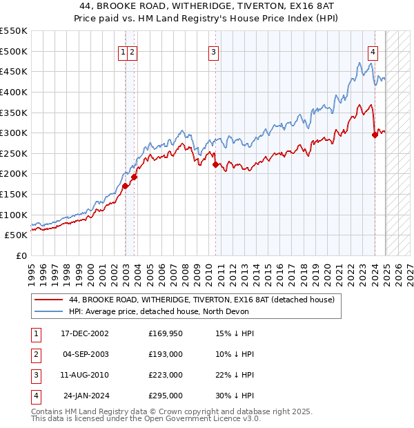 44, BROOKE ROAD, WITHERIDGE, TIVERTON, EX16 8AT: Price paid vs HM Land Registry's House Price Index