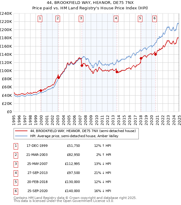 44, BROOKFIELD WAY, HEANOR, DE75 7NX: Price paid vs HM Land Registry's House Price Index