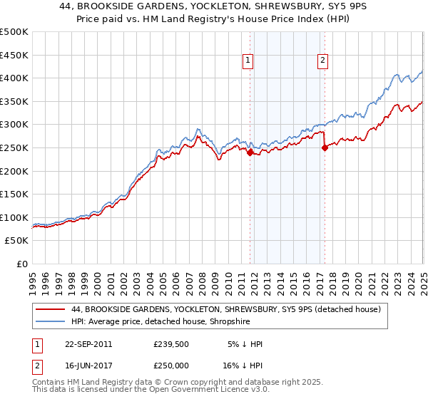 44, BROOKSIDE GARDENS, YOCKLETON, SHREWSBURY, SY5 9PS: Price paid vs HM Land Registry's House Price Index