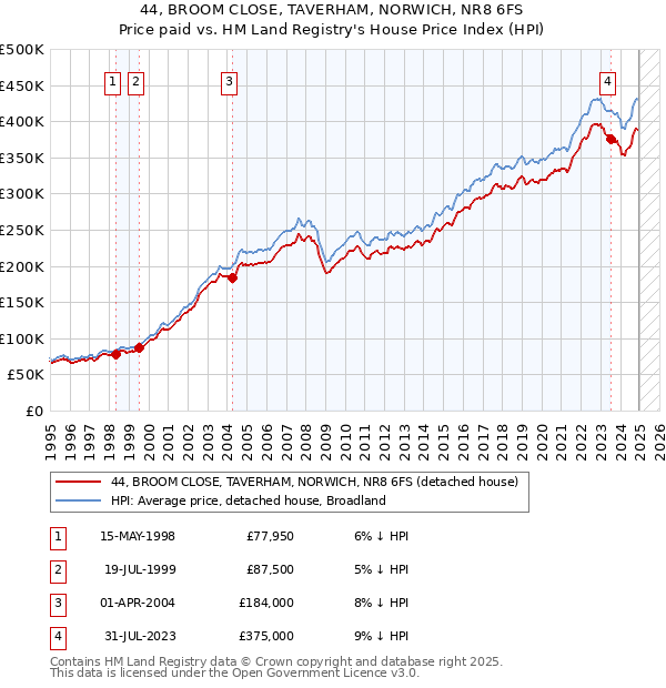 44, BROOM CLOSE, TAVERHAM, NORWICH, NR8 6FS: Price paid vs HM Land Registry's House Price Index