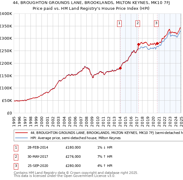 44, BROUGHTON GROUNDS LANE, BROOKLANDS, MILTON KEYNES, MK10 7FJ: Price paid vs HM Land Registry's House Price Index