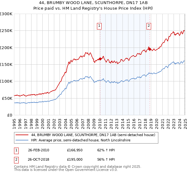 44, BRUMBY WOOD LANE, SCUNTHORPE, DN17 1AB: Price paid vs HM Land Registry's House Price Index