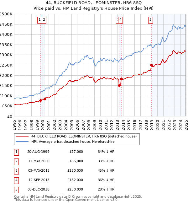 44, BUCKFIELD ROAD, LEOMINSTER, HR6 8SQ: Price paid vs HM Land Registry's House Price Index