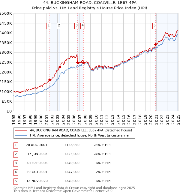 44, BUCKINGHAM ROAD, COALVILLE, LE67 4PA: Price paid vs HM Land Registry's House Price Index