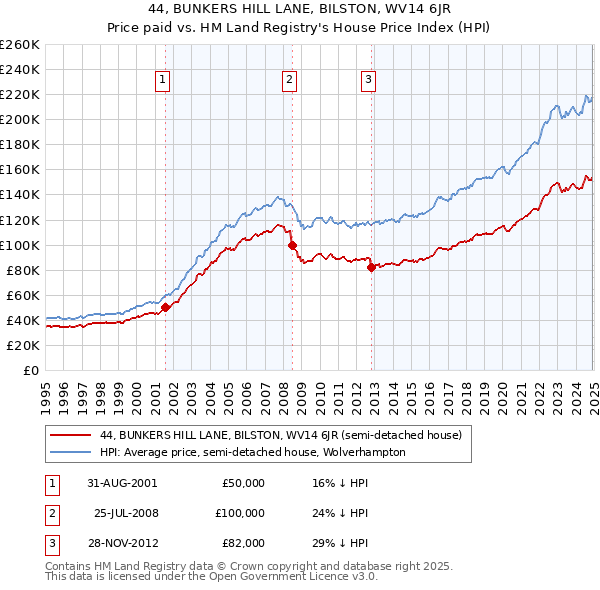 44, BUNKERS HILL LANE, BILSTON, WV14 6JR: Price paid vs HM Land Registry's House Price Index