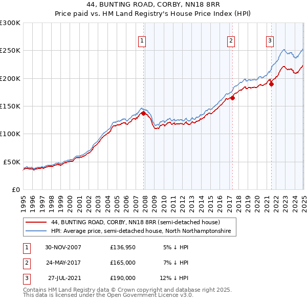 44, BUNTING ROAD, CORBY, NN18 8RR: Price paid vs HM Land Registry's House Price Index