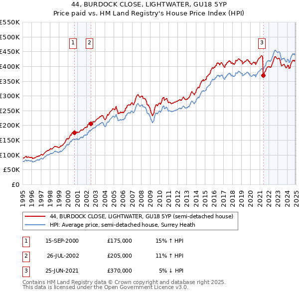 44, BURDOCK CLOSE, LIGHTWATER, GU18 5YP: Price paid vs HM Land Registry's House Price Index