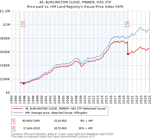 44, BURLINGTON CLOSE, PINNER, HA5 2TP: Price paid vs HM Land Registry's House Price Index