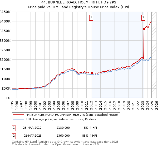 44, BURNLEE ROAD, HOLMFIRTH, HD9 2PS: Price paid vs HM Land Registry's House Price Index