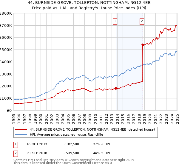 44, BURNSIDE GROVE, TOLLERTON, NOTTINGHAM, NG12 4EB: Price paid vs HM Land Registry's House Price Index