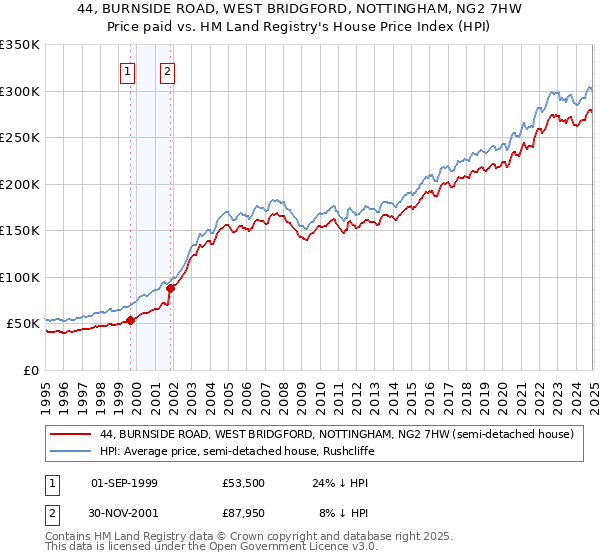 44, BURNSIDE ROAD, WEST BRIDGFORD, NOTTINGHAM, NG2 7HW: Price paid vs HM Land Registry's House Price Index