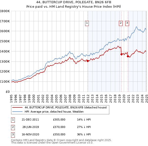 44, BUTTERCUP DRIVE, POLEGATE, BN26 6FB: Price paid vs HM Land Registry's House Price Index