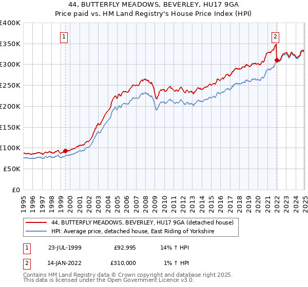 44, BUTTERFLY MEADOWS, BEVERLEY, HU17 9GA: Price paid vs HM Land Registry's House Price Index